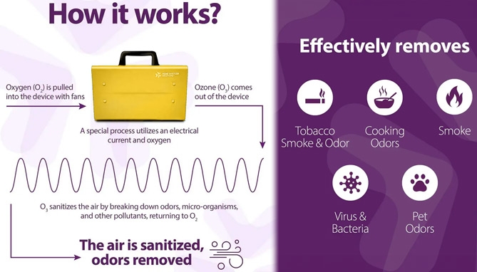 Picture 3 of DENTED/Dinged: Deluxe 2-in-1 Ozone Generator with UV Sterilization: Eliminate Room Odors!
