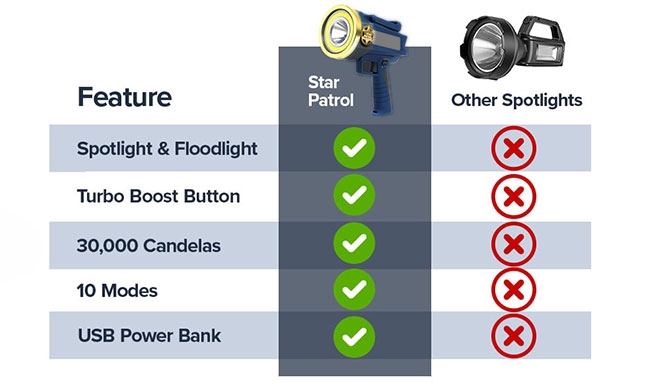 Picture 5 of Star Patrol Mega-Bright Rechargeable Spotlight